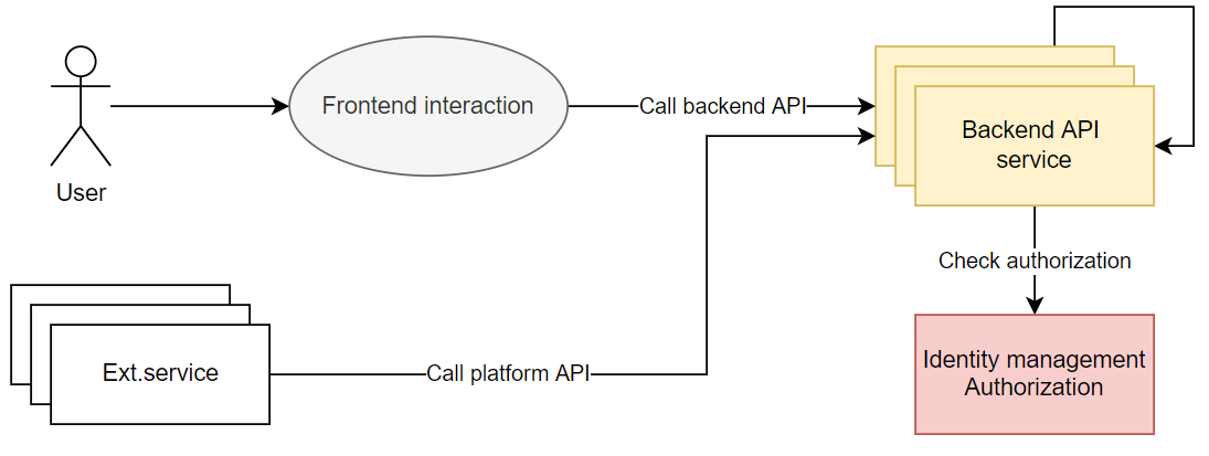 images/Authorization.png