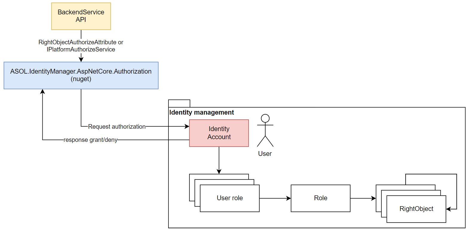 images/Authorization02.png