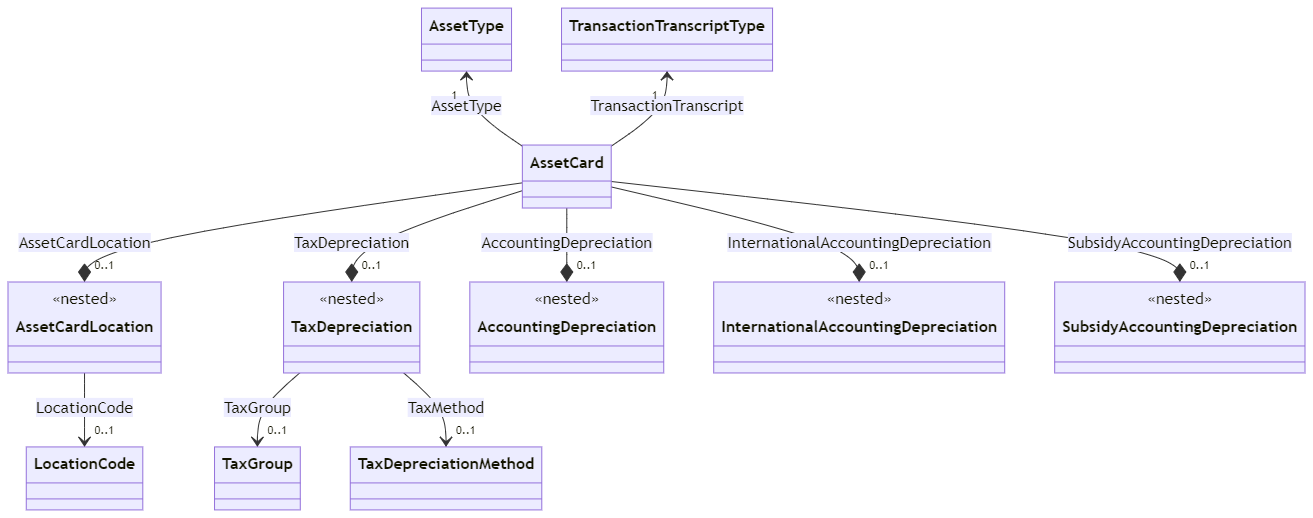 images/assetmanagement_assetcard_depreciation.png