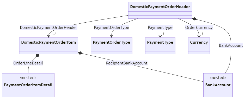 images/bank_domesticpaymentorderheader_domesticpaymentorderitem.png