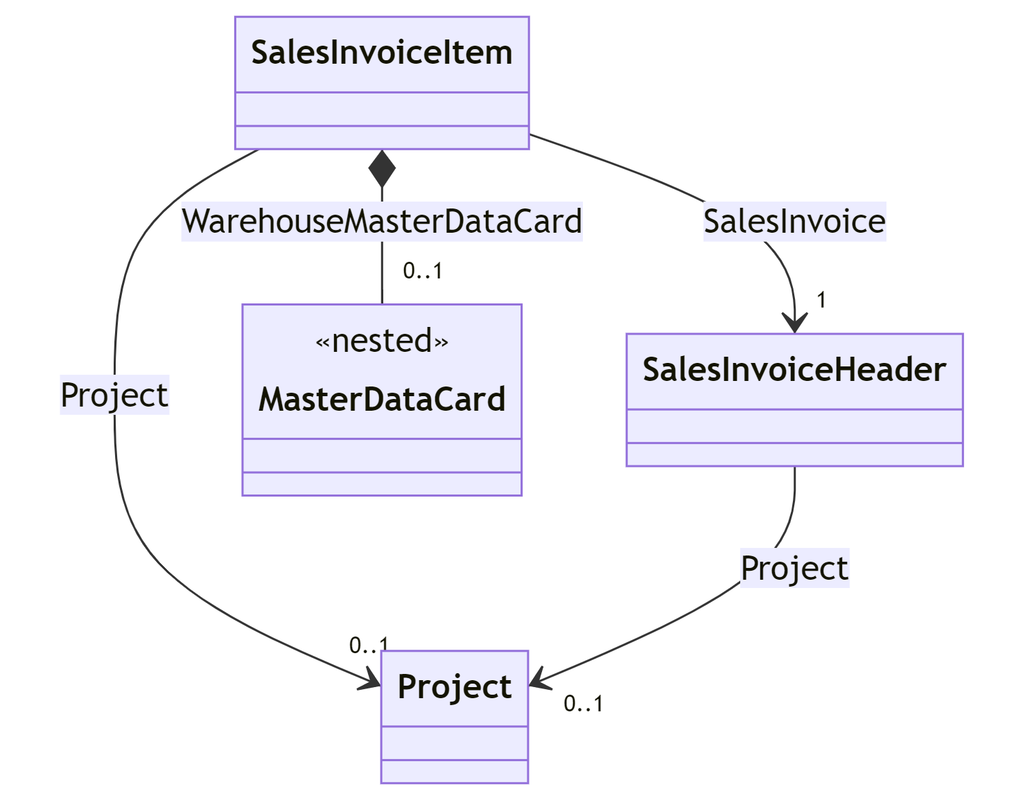images/billing_salesinvoiceheader-salesinvoiceitem-project.png