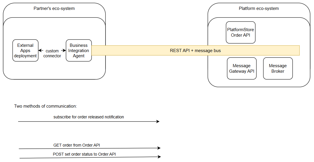 Business integration