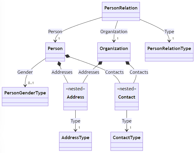 images/cd-person-relation.png