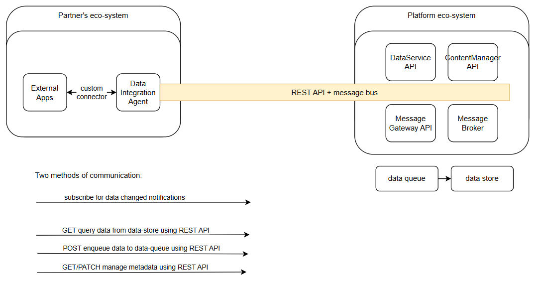Data integration