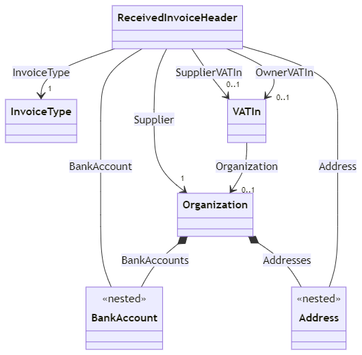 images/invoicing_receivedinoviceheader_organization.png
