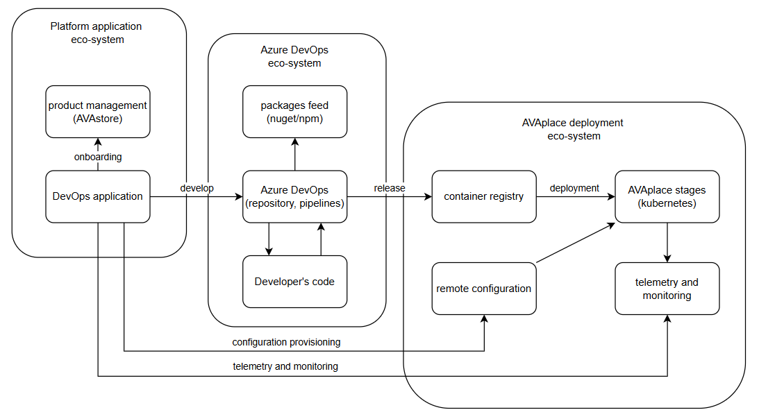 Platform application development
