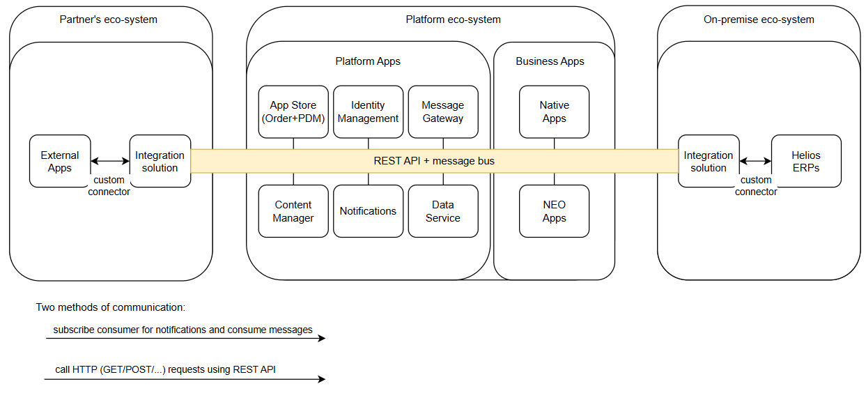 Platform integration