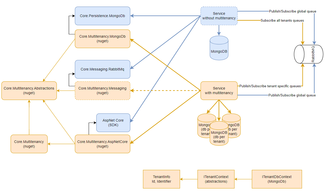 ../images/sdk-multitenancy01.png