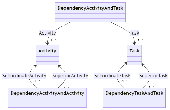 images/crm_dependencytaskandtask_dependencyactivityandactivity.png