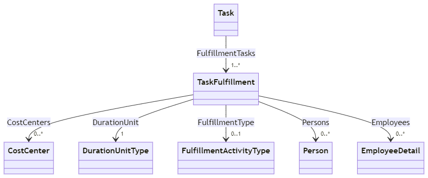 images/crm_task_taskfulfillment.png