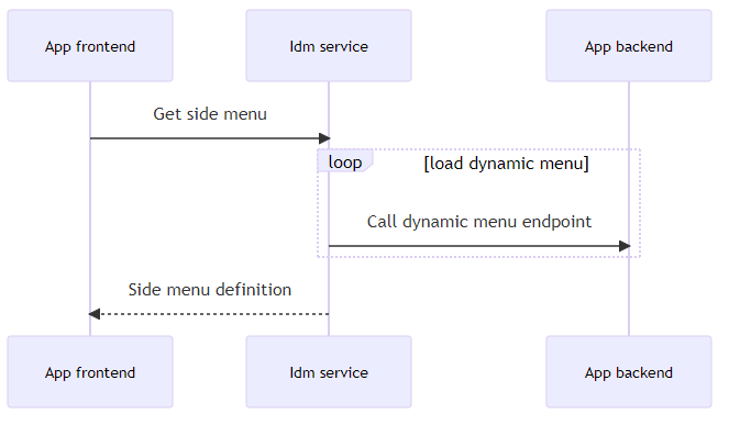 images/dynamic-menu-flow.png