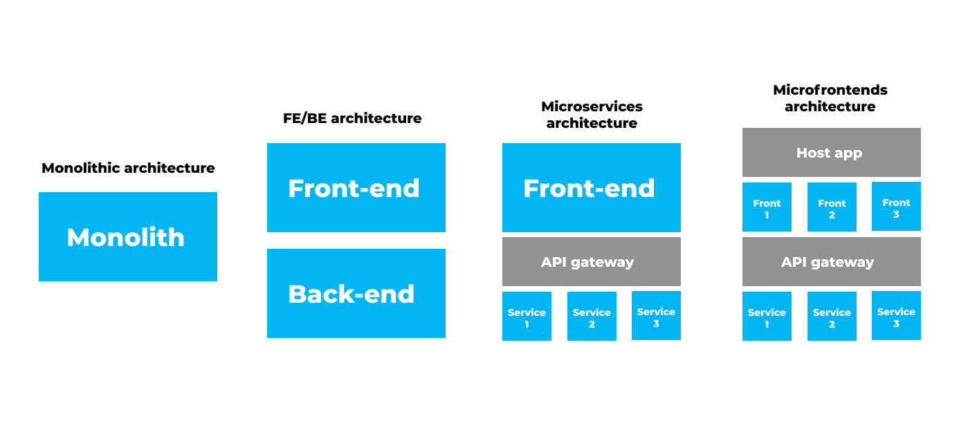 Microfrontend Architecture