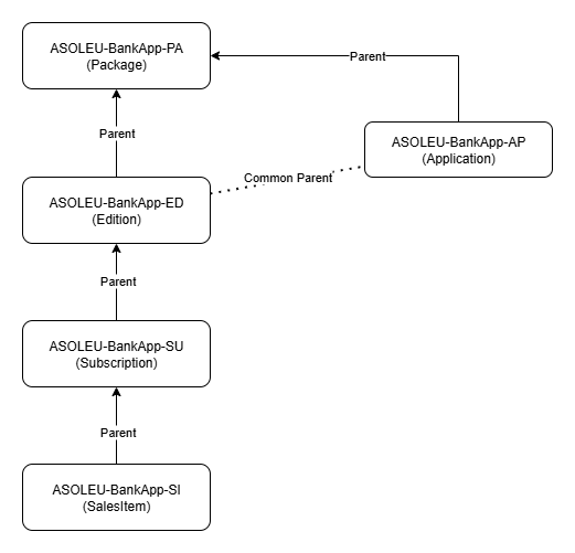OrderLine tree